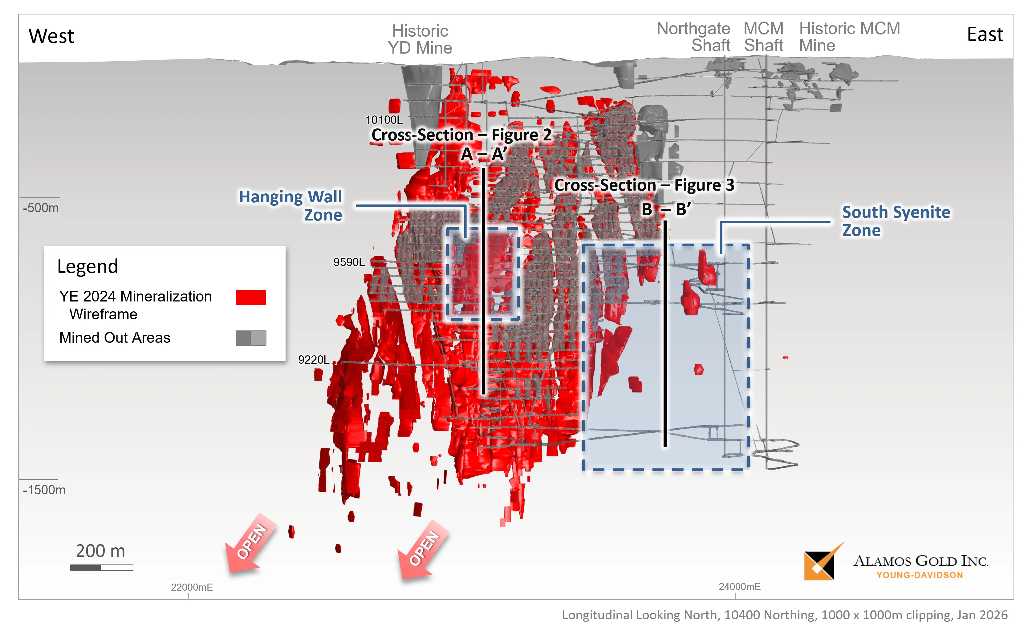Alamos Gold Extends Higher-Grade Mineralization within Multiple Hanging Wall Zones Near Existing Infrastructure at Young-Davidson