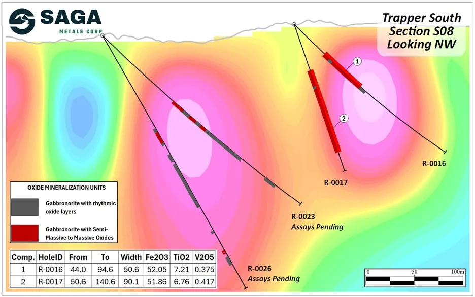 SAGA Metals Reports Assay Intercepts Including 52.05% Fe₂O₃, 7.21% TiO₂, 0.375% V₂O₅ from 2026 Drilling at Trapper South, Radar Critical Minerals Project in Labrador