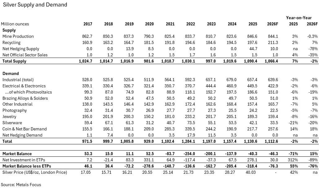 Elevated Lease Rates, Regional Liquidity Tightness, and Robust Investor Interest Resulted in Record Silver Prices in 2025