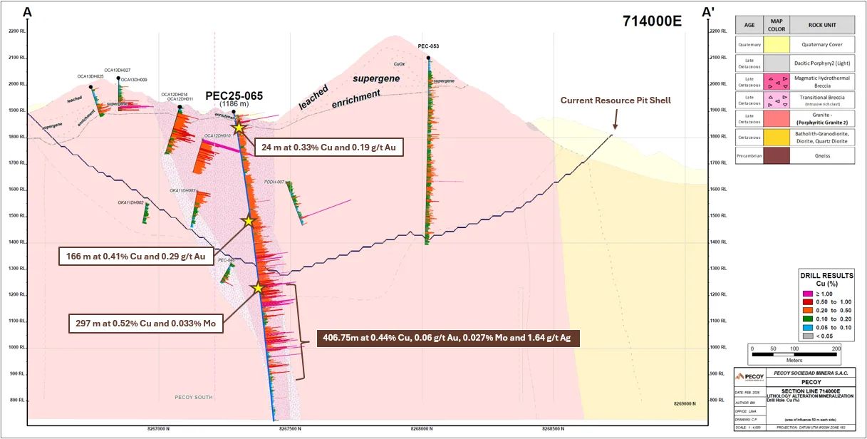 Pecoy Copper Intersects 1,014 m of 0.37% Cu and 0.13 g/t Au from 17 m, Extending 407 m Below Resource Pit Shell