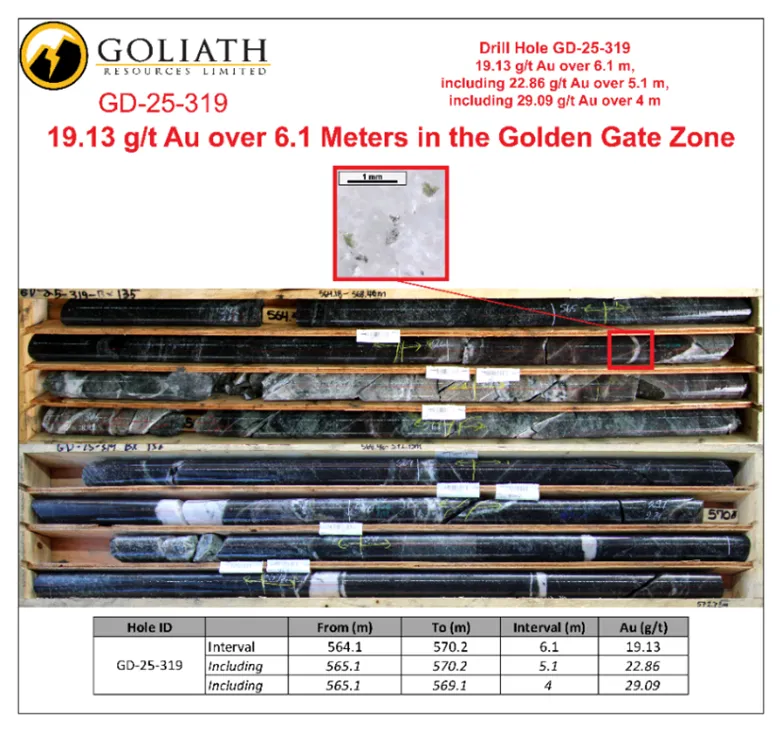Goliath Intersects Several High-Grade Holes Including 19.13 g/t Au Over 6.10 Meters, Drilling Significantly Expands Extent Of Gold Mineralization In All 5 Main Zones That Remain Open
