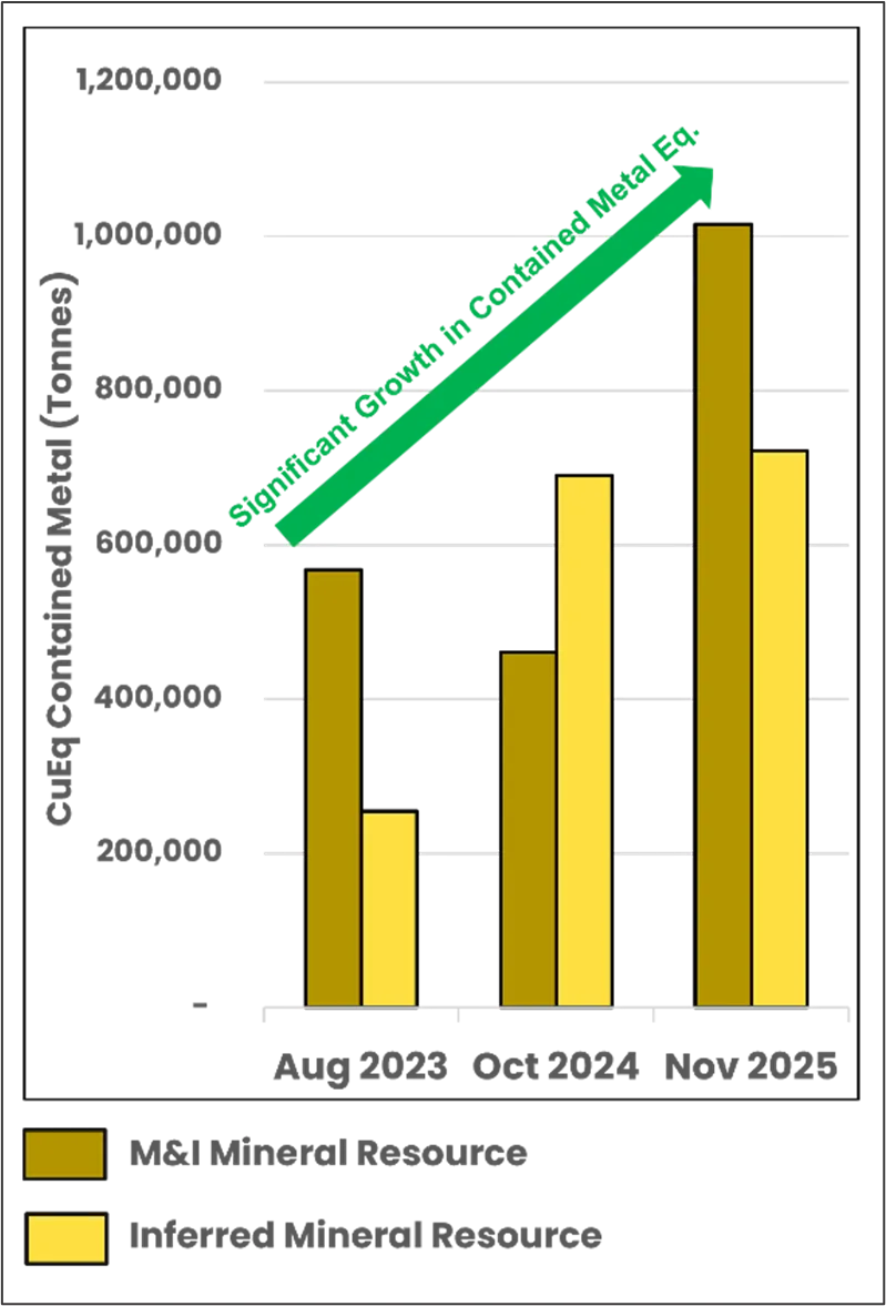 FireFly set to capitalise on strong copper outlook with economic studies underway
