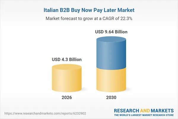 Italy B2B Buy Now Pay Later Business Report 2026: B2B BNPL Payments Grew by 31.8% to Reach $3.39 Billion in 2025 and is Projected to Reach a Total GMV of $9.64 Billion by 2030