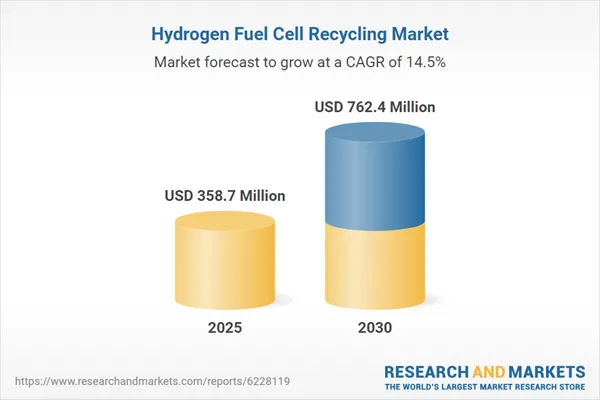 Hydrogen Fuel Cell Recycling Report 2026: Market to More than Double to Reach $762.4 Million by 2030, Rising at a CAGR of 14.5% Driven by Growing Demand for FCEVs, Government Regulations, & Awareness