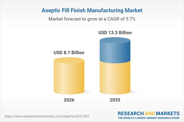 Aseptic Fill Finish Manufacturing Market Research 2026: Molecule, Biologic Manufactured, Packaging Container, Scale of Operation, Product, Therapeutic Area Trends and Forecast to 2035