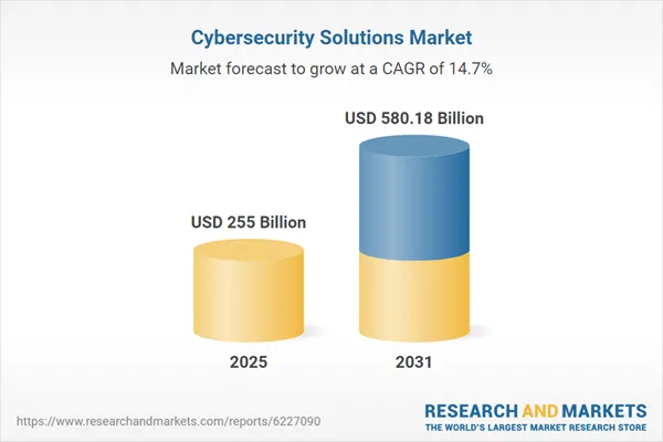 Cybersecurity Solutions Market Research Report 2026-2031, Profiles of Prominent Players - Palo Alto Networks, Fortinet, CrowdStrike, Cisco Systems, IBM